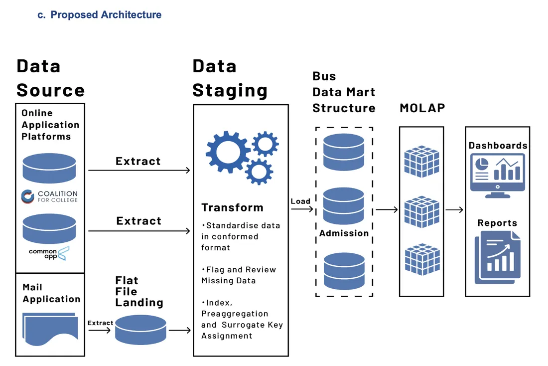 Data warehouse architecture diagram showing sources, ETL staging, data mart and reporting