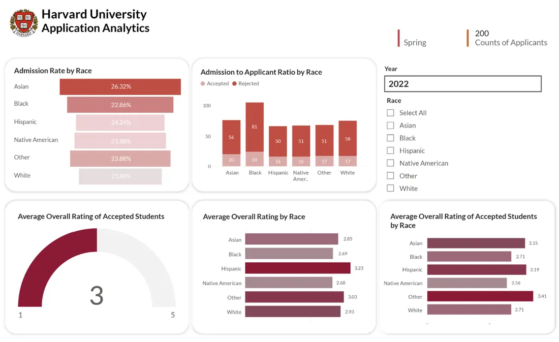 Power BI dashboard showing admission rates and ratings broken down by group