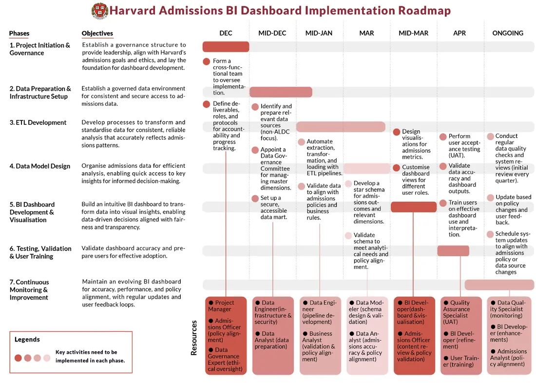 Gantt-style implementation roadmap across fifteen weeks and seven phases