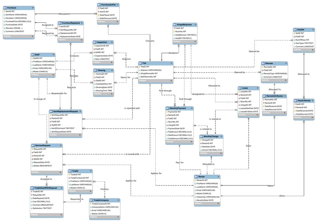 Entity relationship diagram for a residential rental database