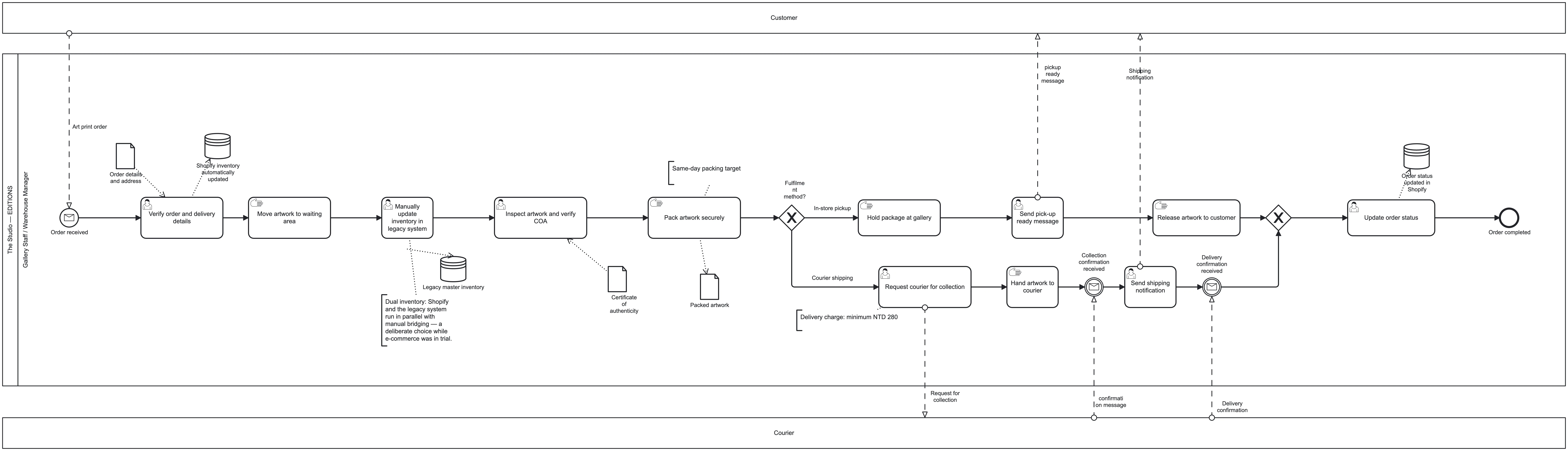 BPMN 2.0 Order-to-Fulfilment process model for The Studio EDITIONS