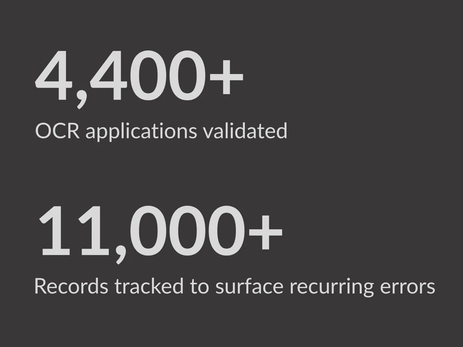 4,400+ OCR applications validated; 11,000+ records tracked to surface recurring errors