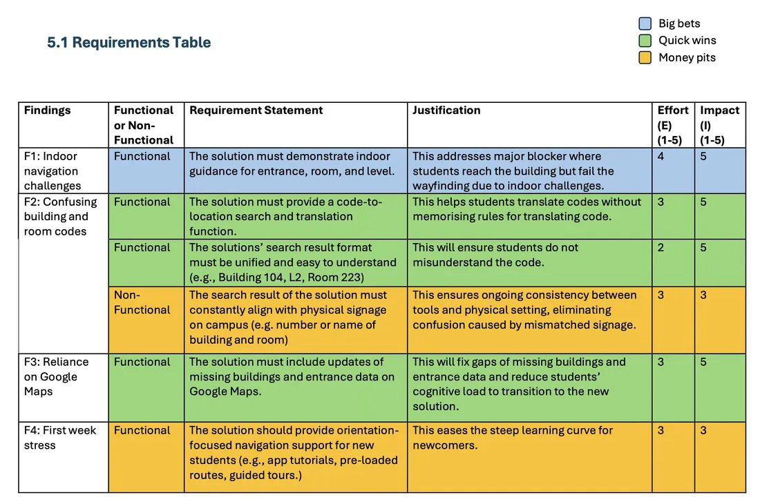 Requirements table listing functional and non-functional requirements with priorities